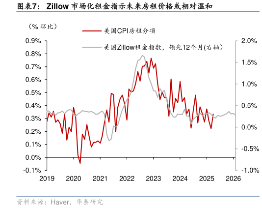 如何了解Zillow 市场化租金指示未来房租价格或相对温和