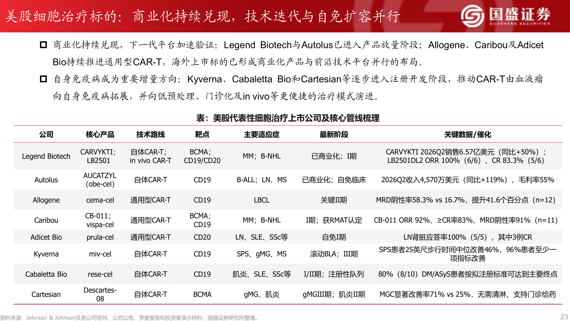 如何解释美股细胞治疗标的：商业化持续兑现，技术迭代与自免扩容并行