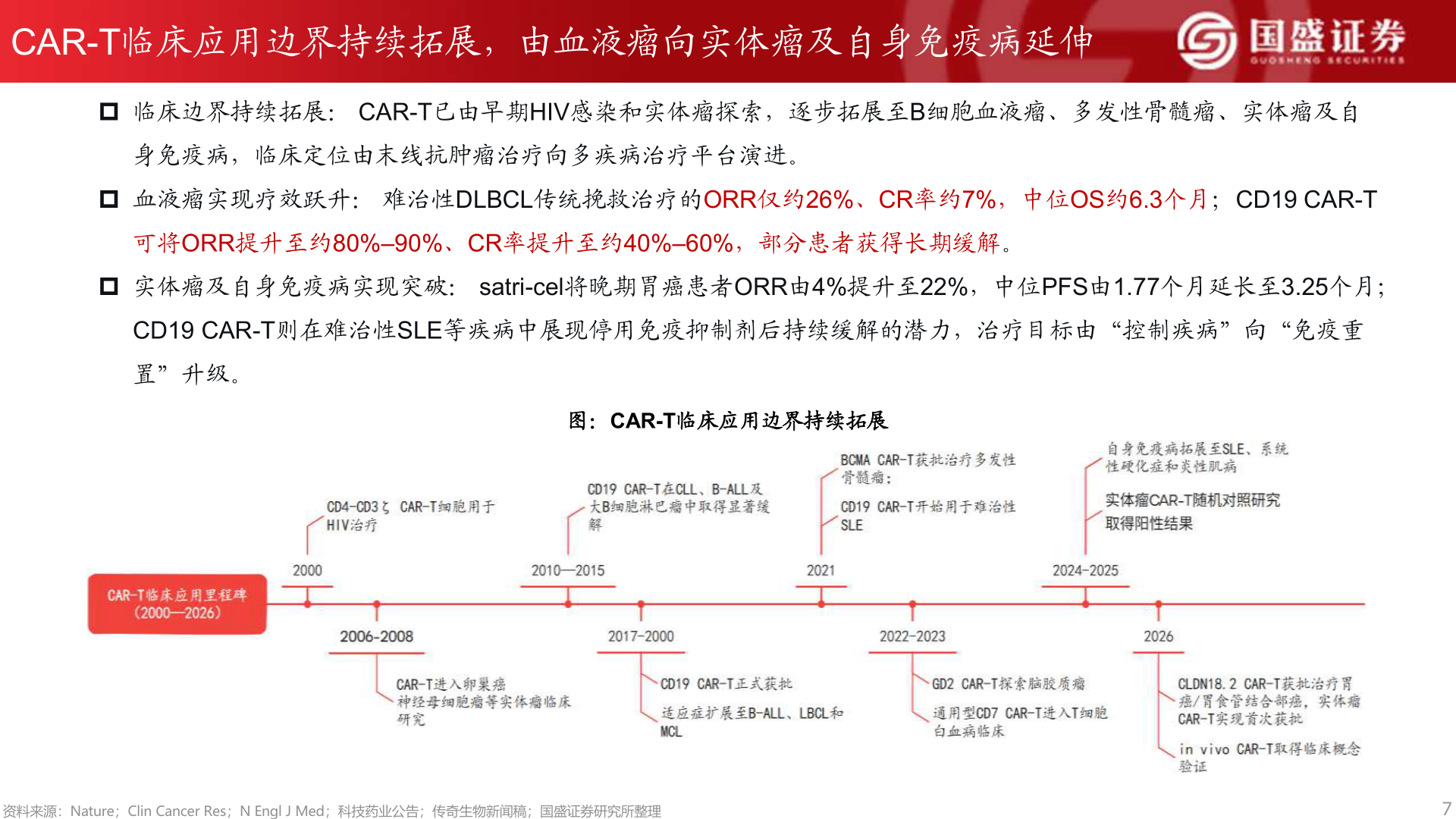 谁能回答CAR-T临床应用边界持续拓展，由血液瘤向实体瘤及自身免疫病延伸