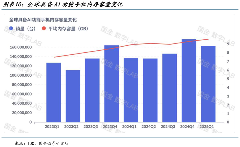 想关注一下全球具备AI功能手机内存容量变化