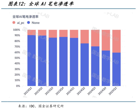一起讨论下全球AI笔电渗透率