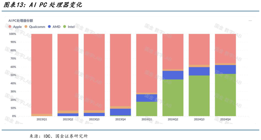 如何解释AI PC处理器变化