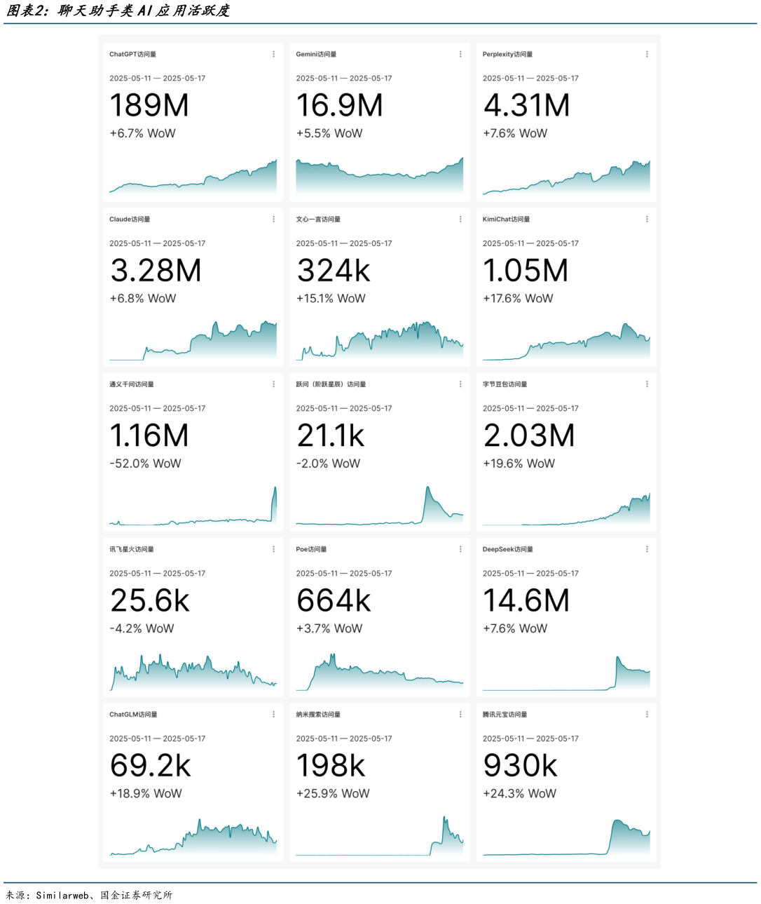 各位网友请教一下聊天助手类AI应用活跃度