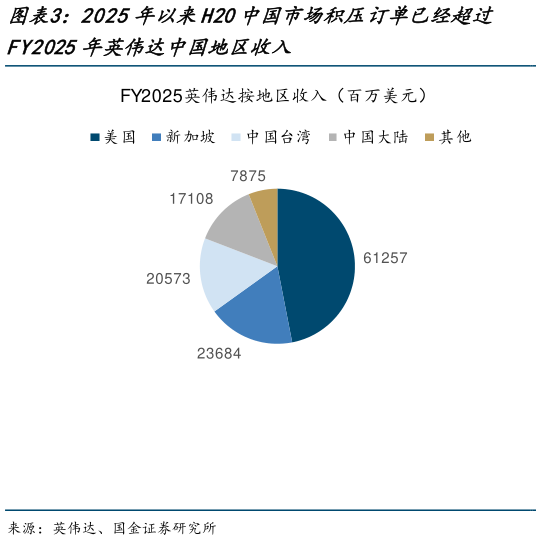 如何了解2025年以来H20中国市场积压订单已经超过