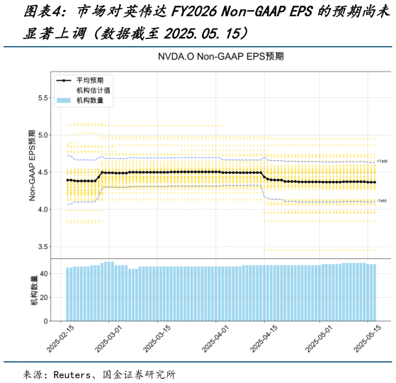 谁知道市场对英伟达FY2026 Non-GAAP EPS的预期尚未