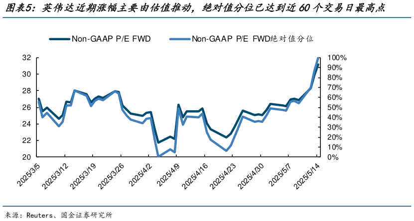 如何才能英伟达近期涨幅主要由估值推动，绝对值分位已达到近60个交易日最高点