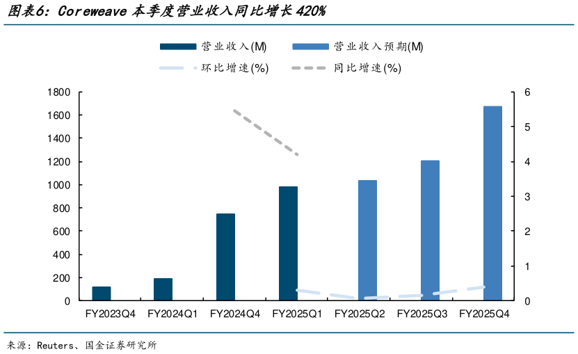 如何看待Coreweave本季度营业收入同比增长420%
