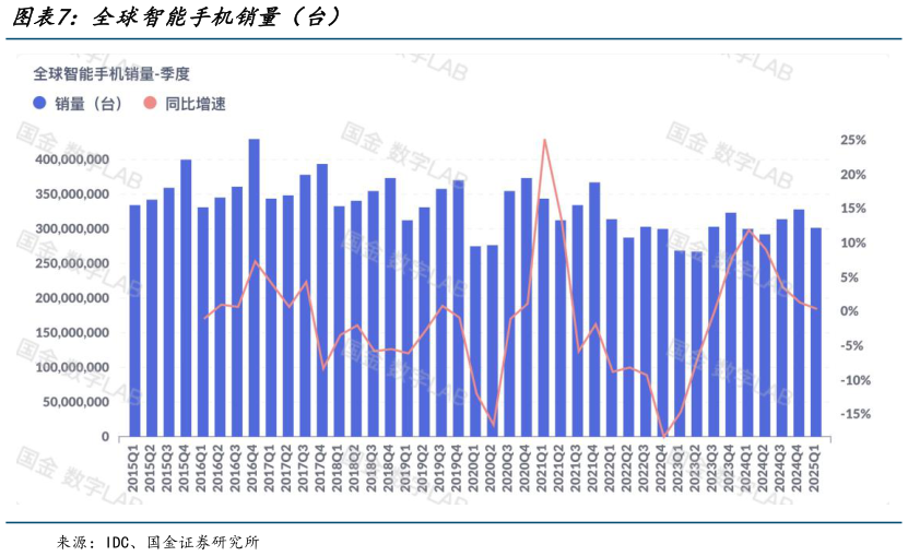 如何才能全球智能手机销量（台）