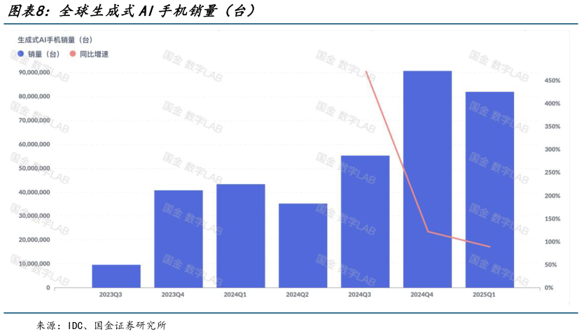 咨询大家全球生成式AI手机销量（台）