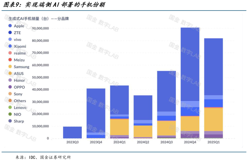 如何解释实现端侧AI部署的手机份额