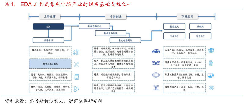 想关注一下EDA 工具是集成电路产业的战略基础支柱之一