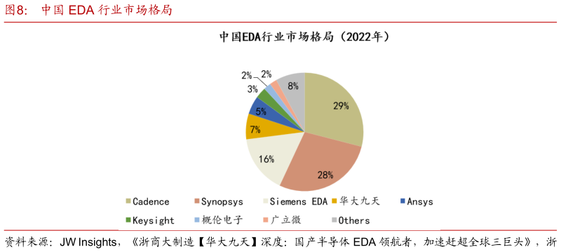 怎样理解中国 EDA 行业市场格局