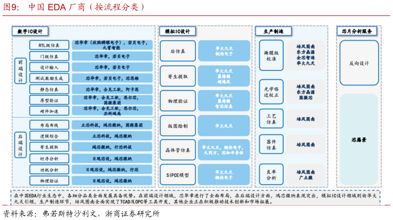 咨询下各位中国 EDA 厂商（按流程分类）