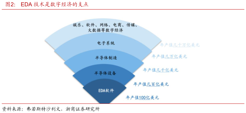 如何了解EDA 技术是数字经济的支点