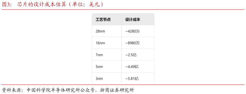 请问一下芯片的设计成本估算（单位：美元）