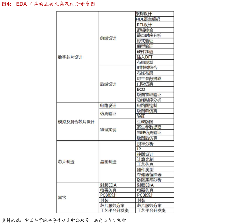 我想了解一下EDA 工具的主要大类及细分示意图