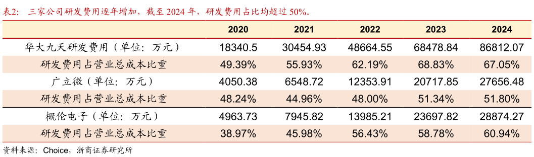 请问一下三家公司研发费用逐年增加，截至 2024 年，研发费用占比均超过 50%。