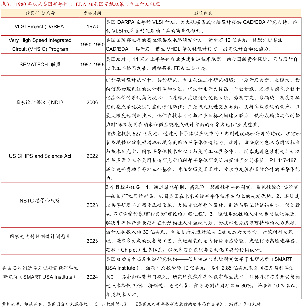 如何看待1980 年以来美国半导体与  EDA  相关国家级政策与重点计划梳理