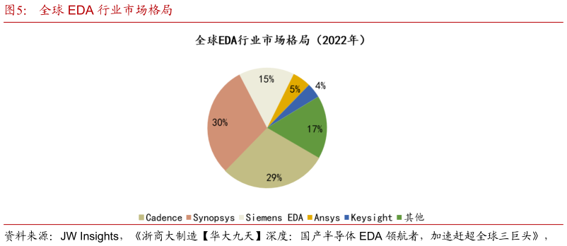 如何解释全球 EDA 行业市场格局