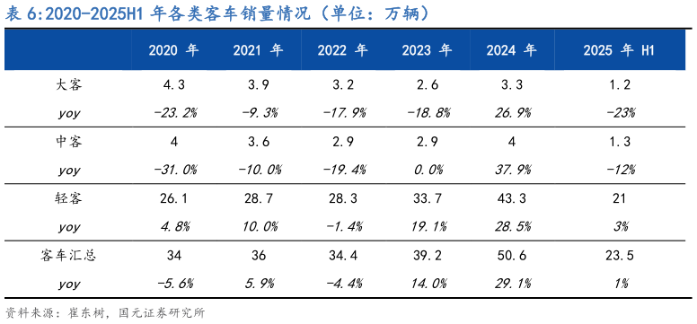 谁能回答2020-2025H1 年各类客车销量情况（单位：万辆）