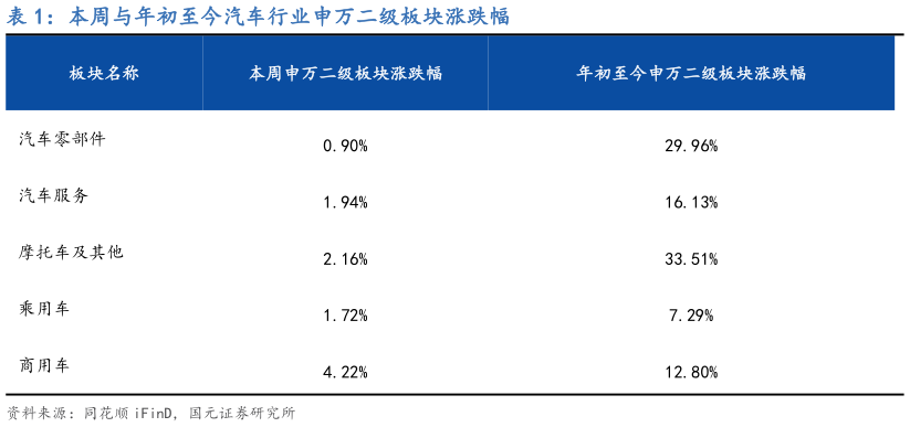 想关注一下本周与年初至今汽车行业申万二级板块涨跌幅