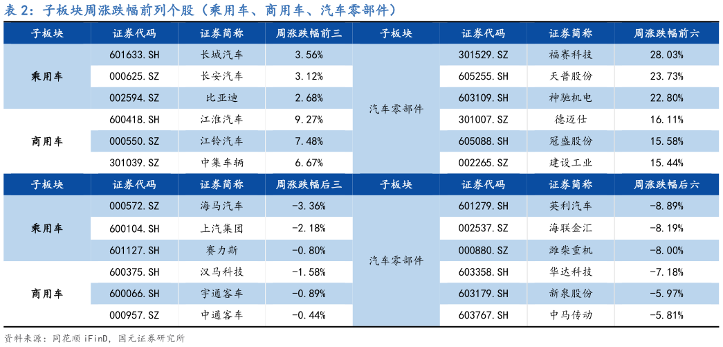 谁知道子板块周涨跌幅前列个股（乘用车、商用车、汽车零部件）