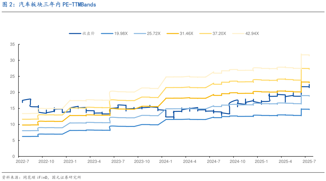 怎样理解汽车板块三年内 PE-TTMBands
