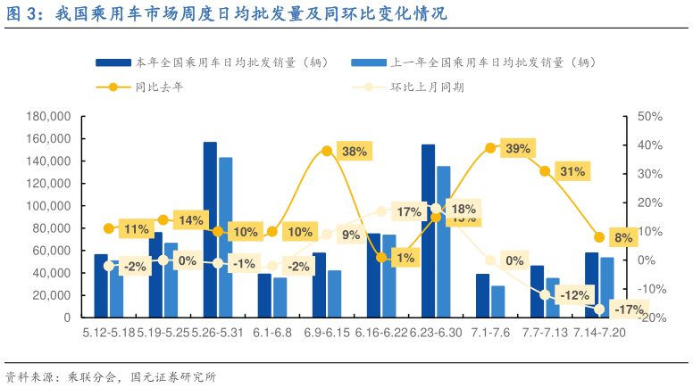 咨询下各位我国乘用车市场周度日均批发量及同环比变化情况