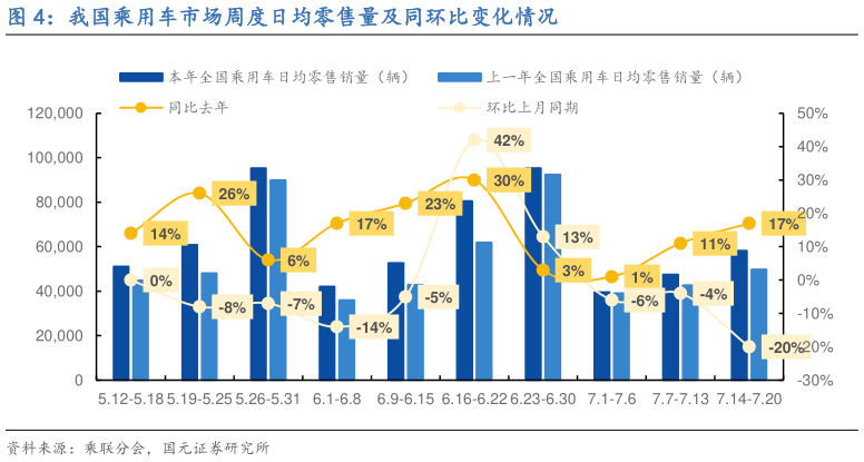 一起讨论下我国乘用车市场周度日均零售量及同环比变化情况