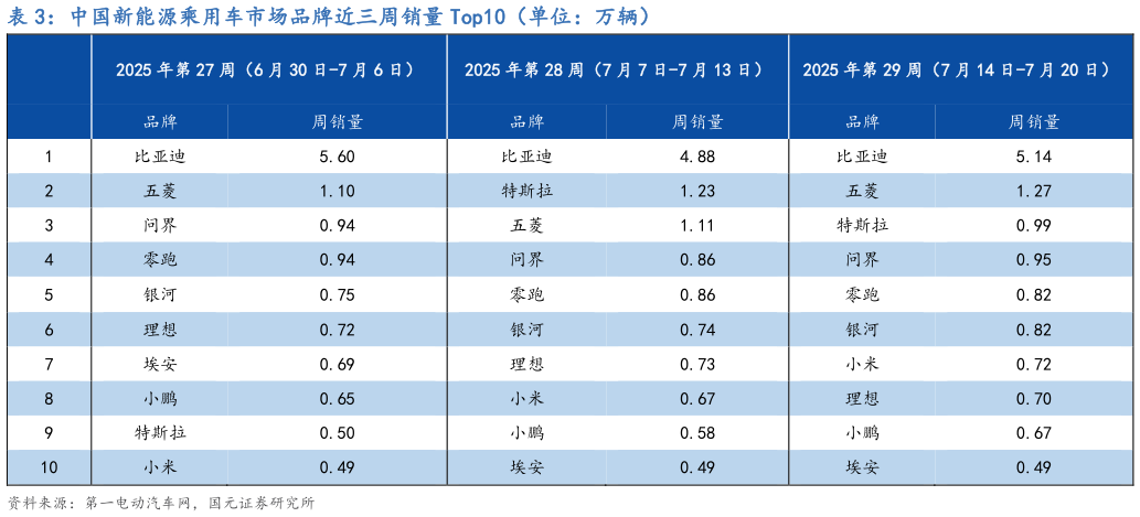 如何看待中国新能源乘用车市场品牌近三周销量 Top10（单位：万辆）