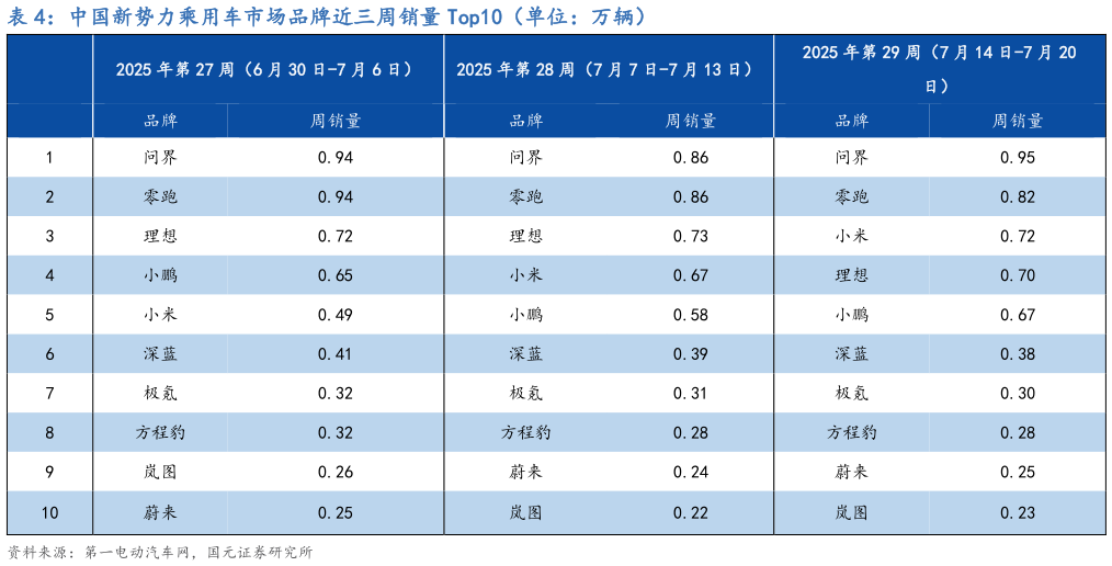 谁知道中国新势力乘用车市场品牌近三周销量 Top10（单位：万辆）