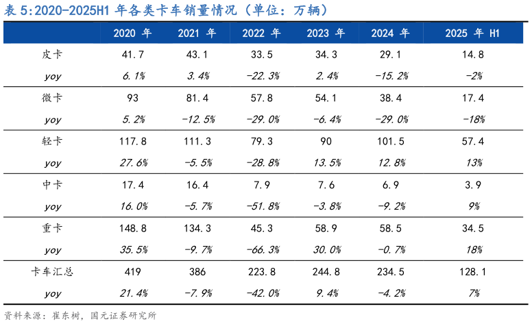 各位网友请教一下2020-2025H1 年各类卡车销量情况（单位：万辆）
