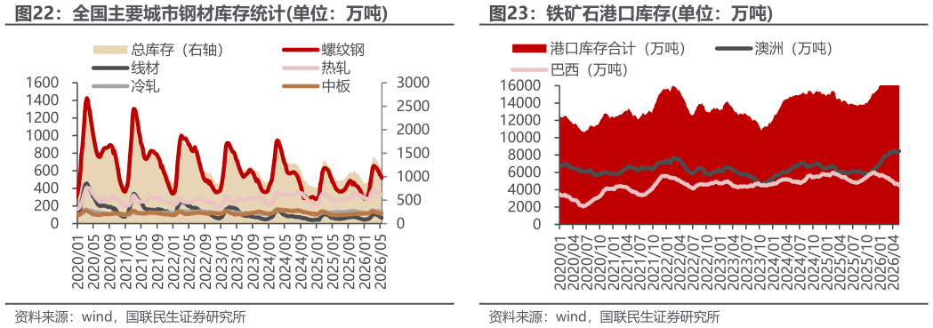 如何才能铁矿石港口库存单位：万吨