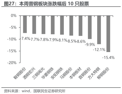 怎样理解本周普钢板块涨跌幅后 10 只股票
