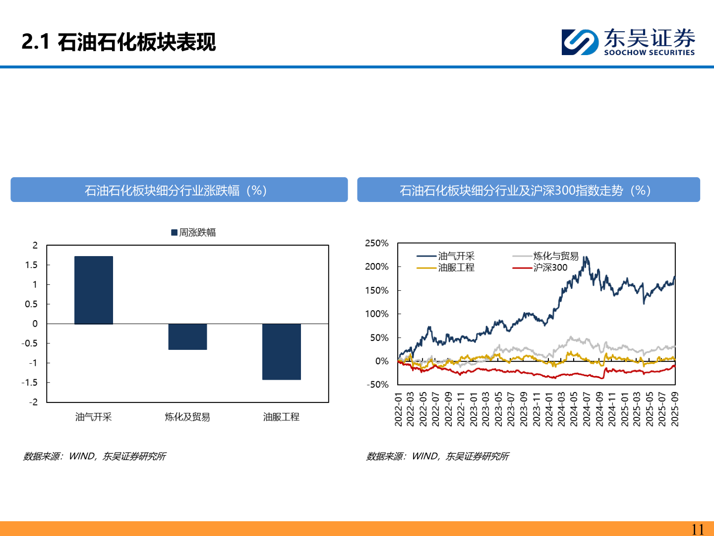 我想了解一下2.1 石油石化板块表现