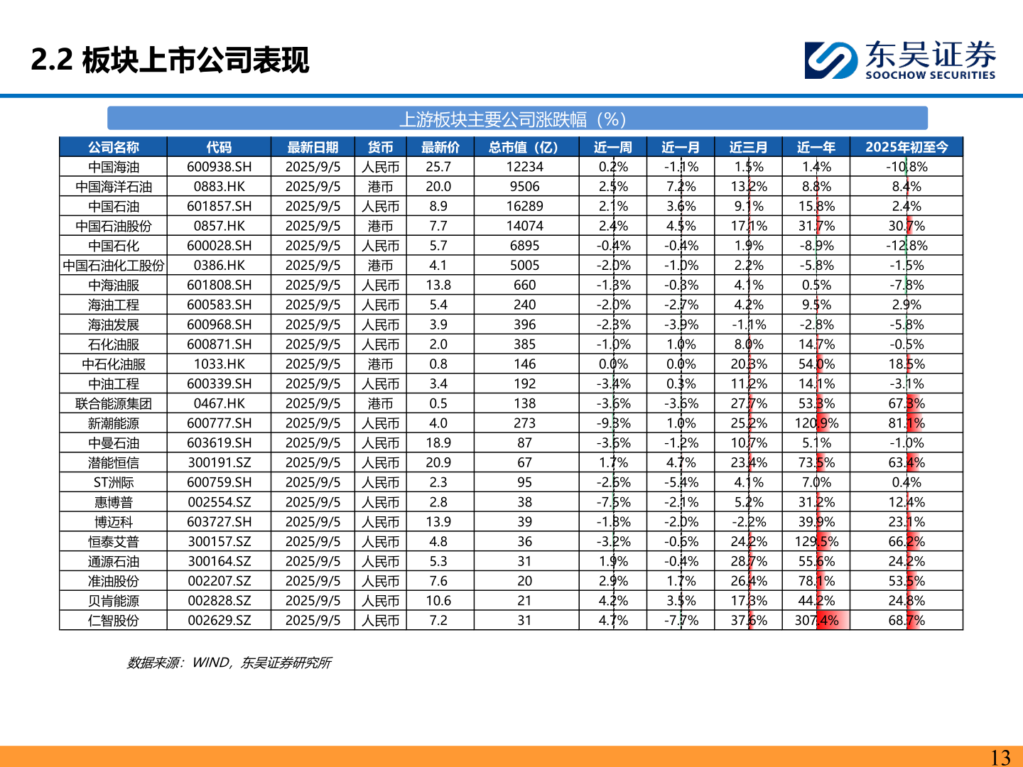各位网友请教一下2.2 板块上市公司表现