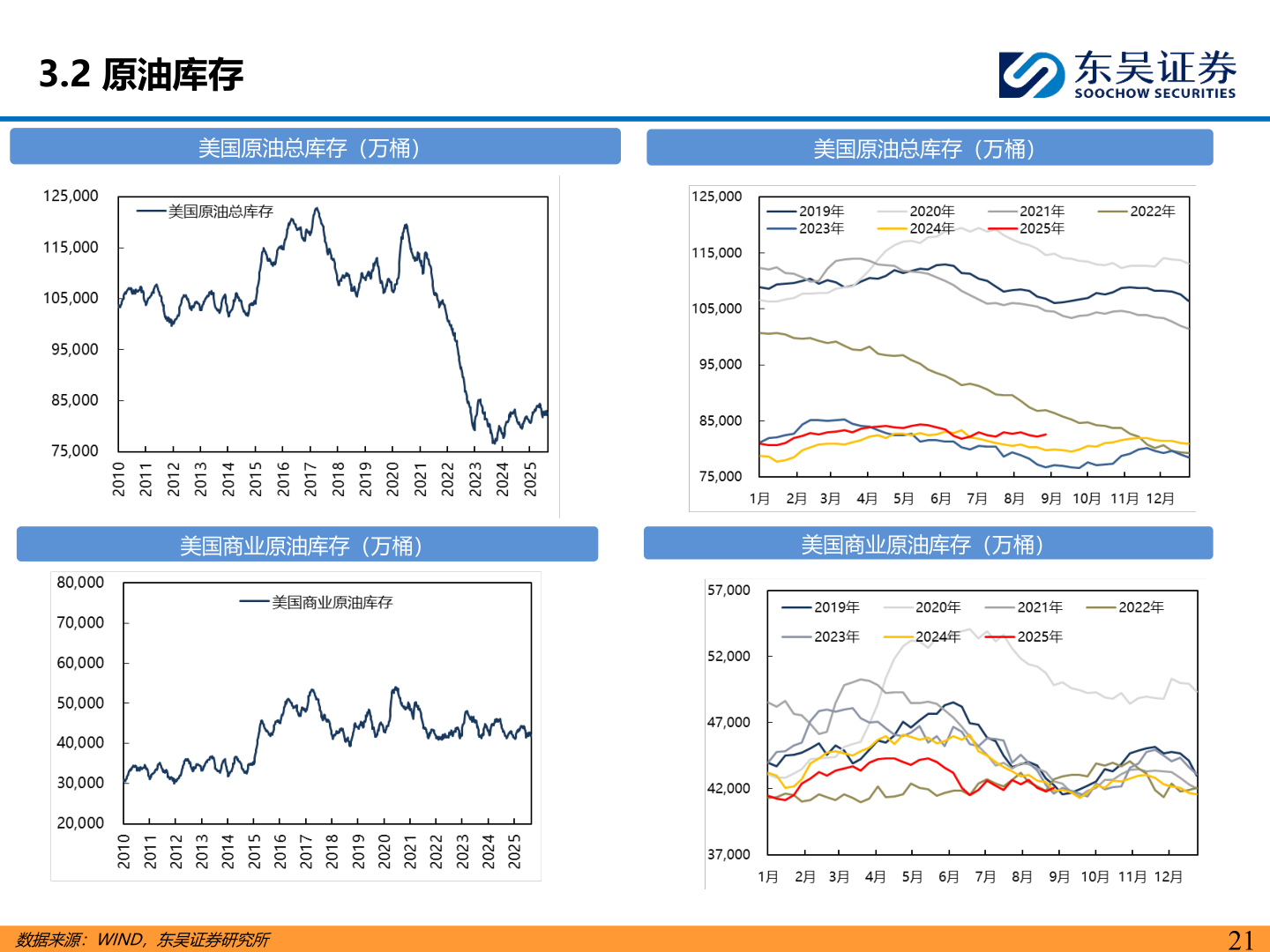 如何才能3.2 原油库存