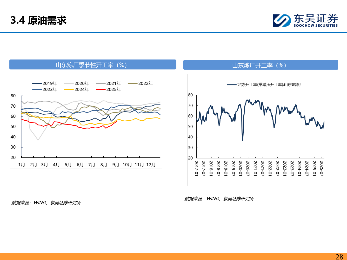 如何解释3.4 原油需求