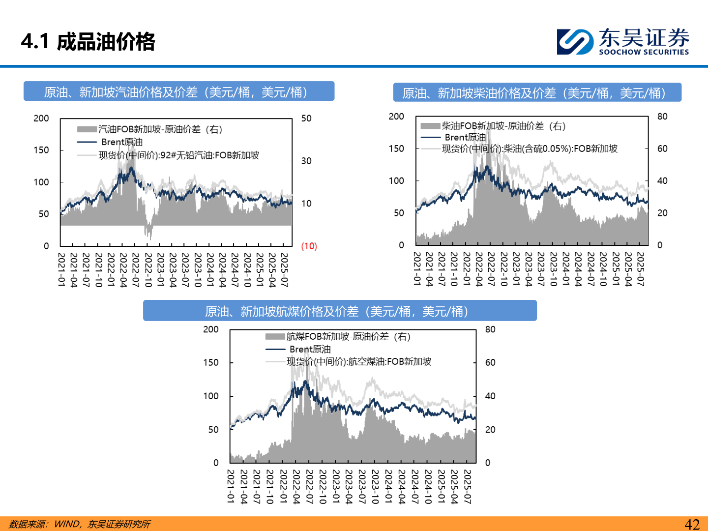 咨询大家4.1 成品油价格