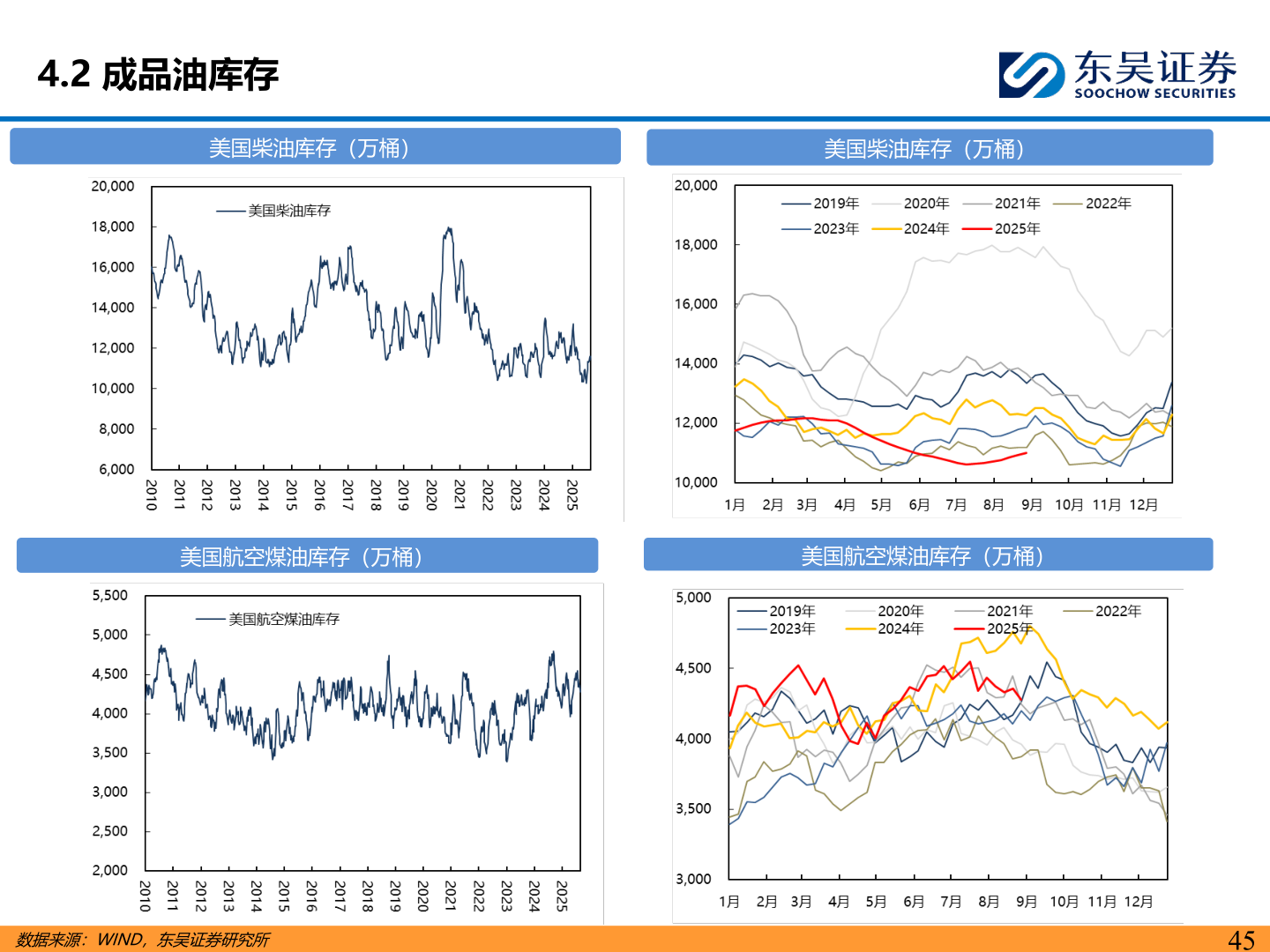 如何了解4.2 成品油库存