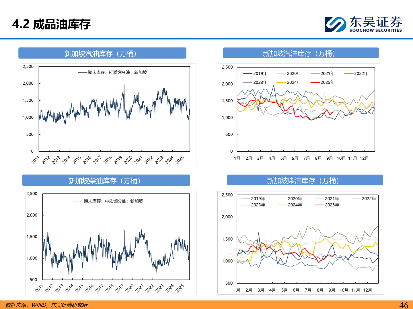 如何了解4.2 成品油库存