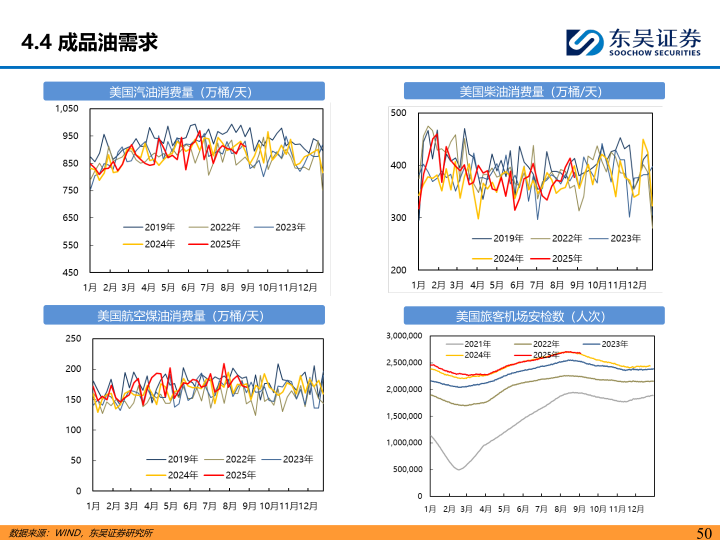 谁知道4.4 成品油需求