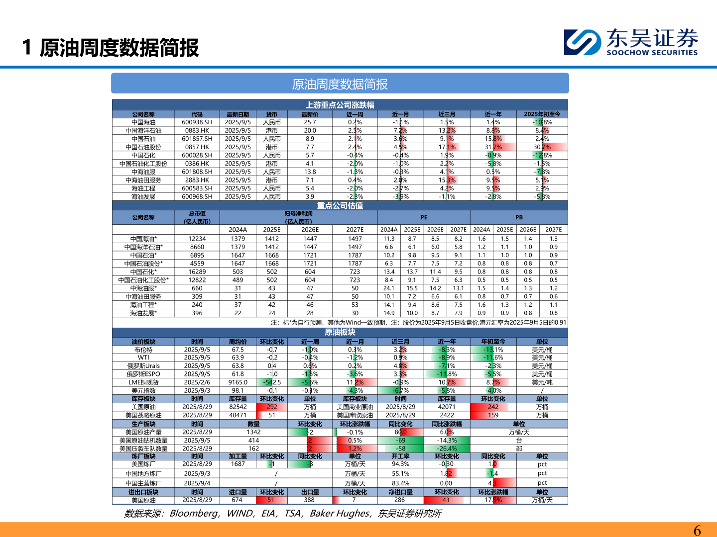 如何了解1 原油周度数据简报