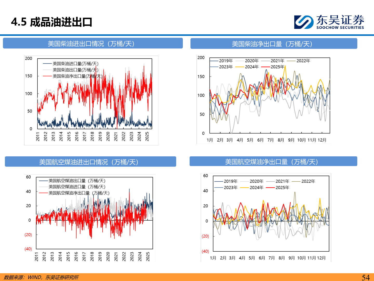 如何了解4.5 成品油进出口