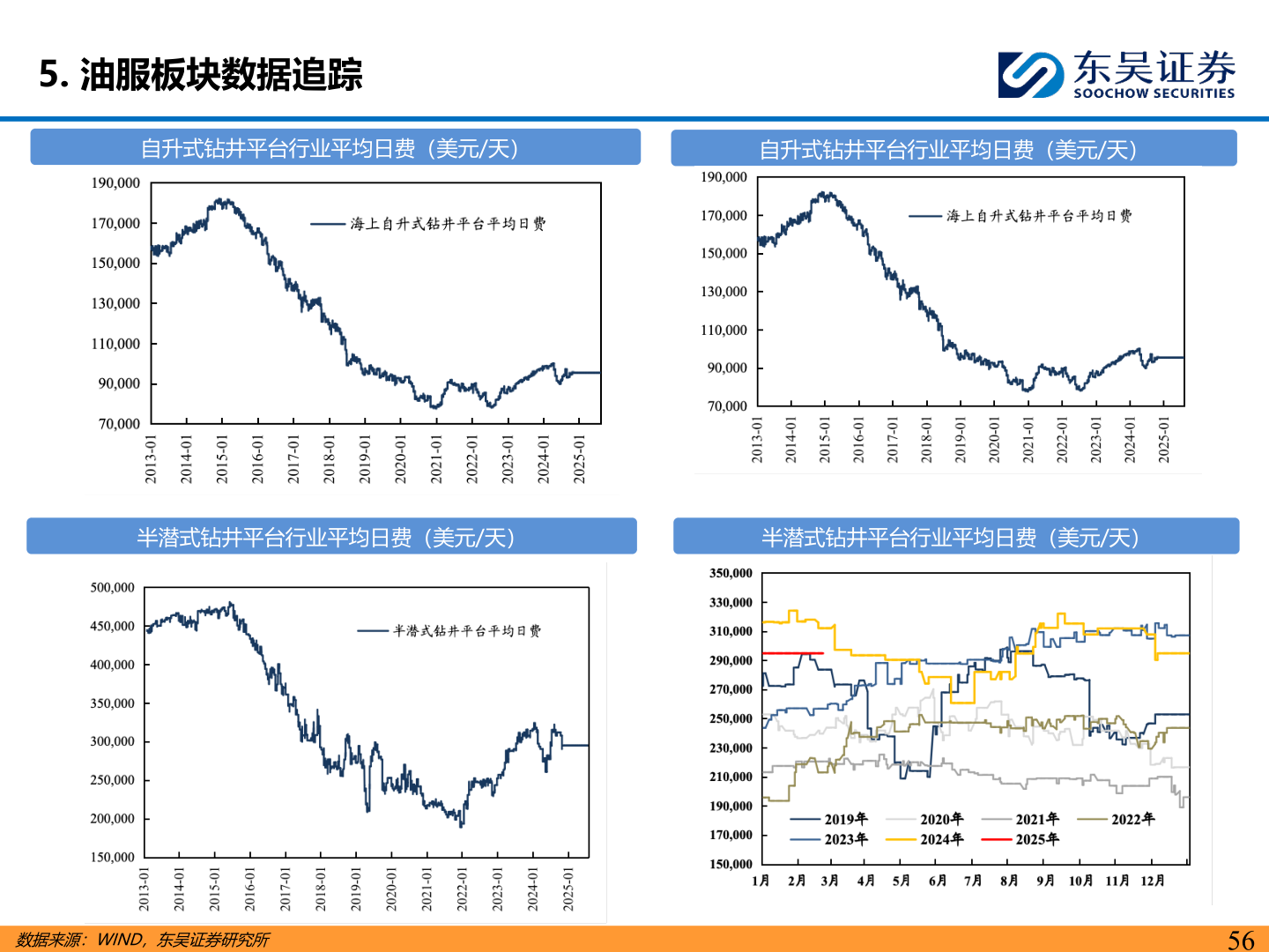 想问下各位网友5. 油服板块数据追踪
