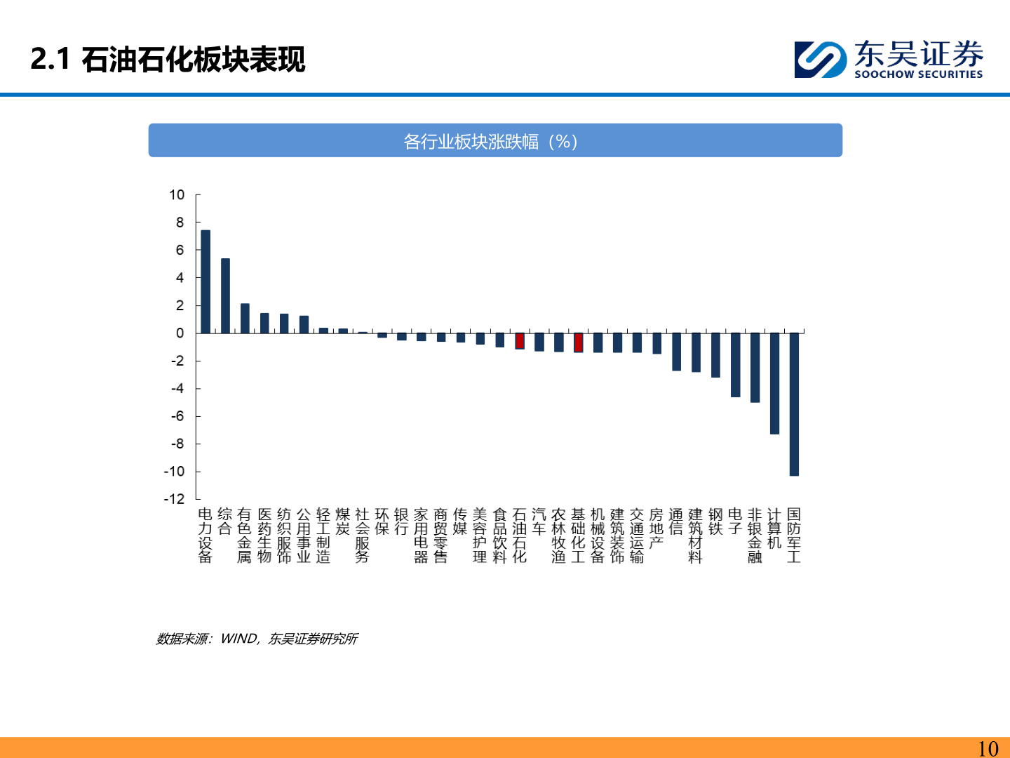 如何才能2.1 石油石化板块表现