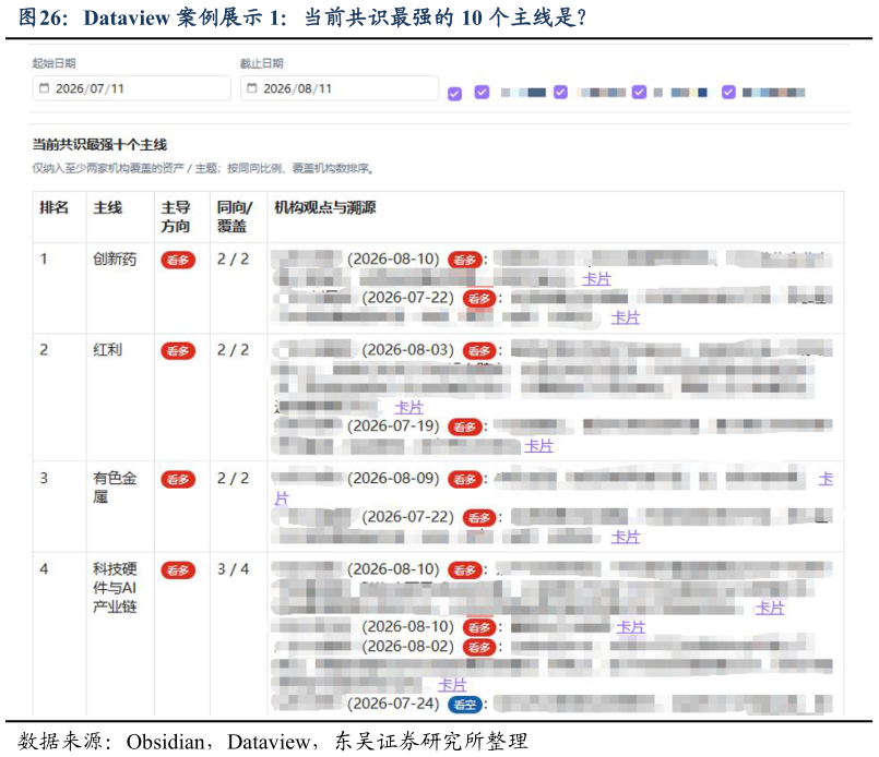 各位网友请教一下Dataview 案例展示 1：当前共识最强的 10 个主线是