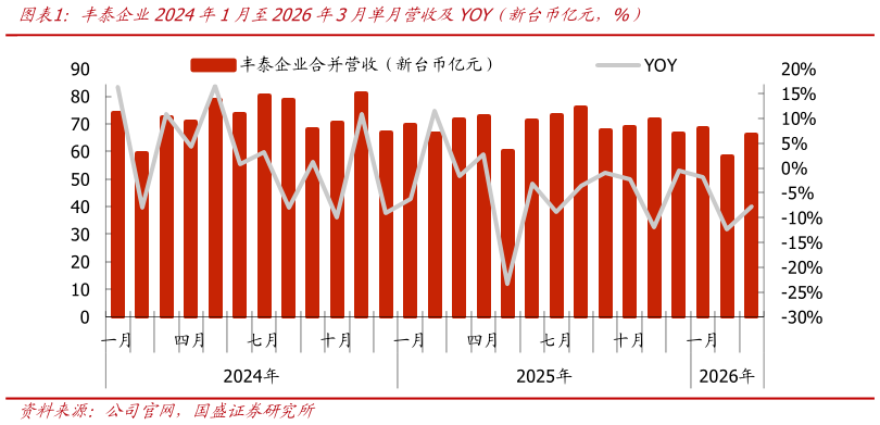 如何了解丰泰企业2024年1月至2026年3月单月营收及YOY（新台币亿元，%）