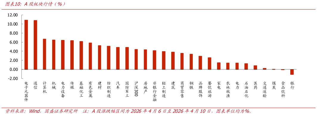 怎样理解A股板块行情（%）