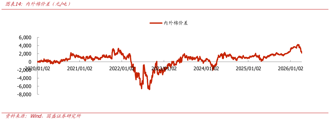 如何了解内外棉价差（元吨）